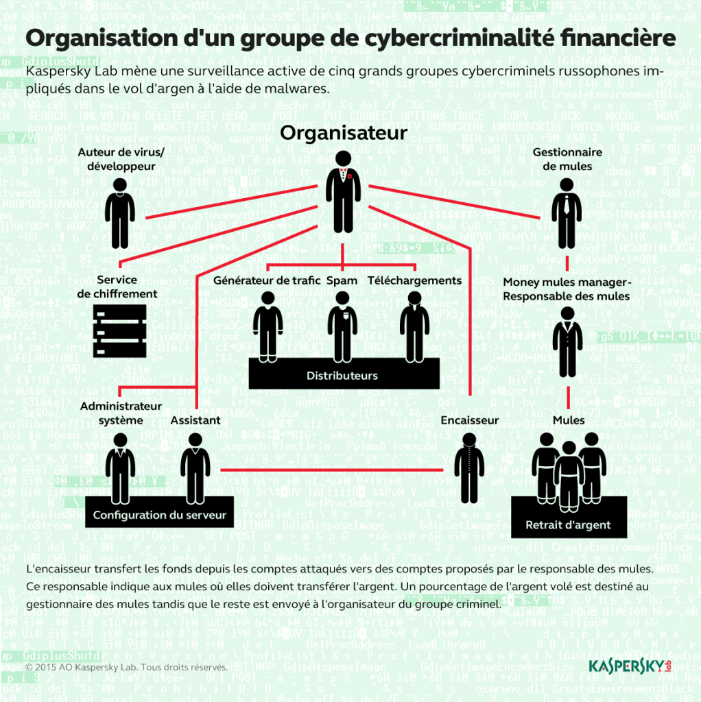La cybercriminalité financière russophone : fonctionnement