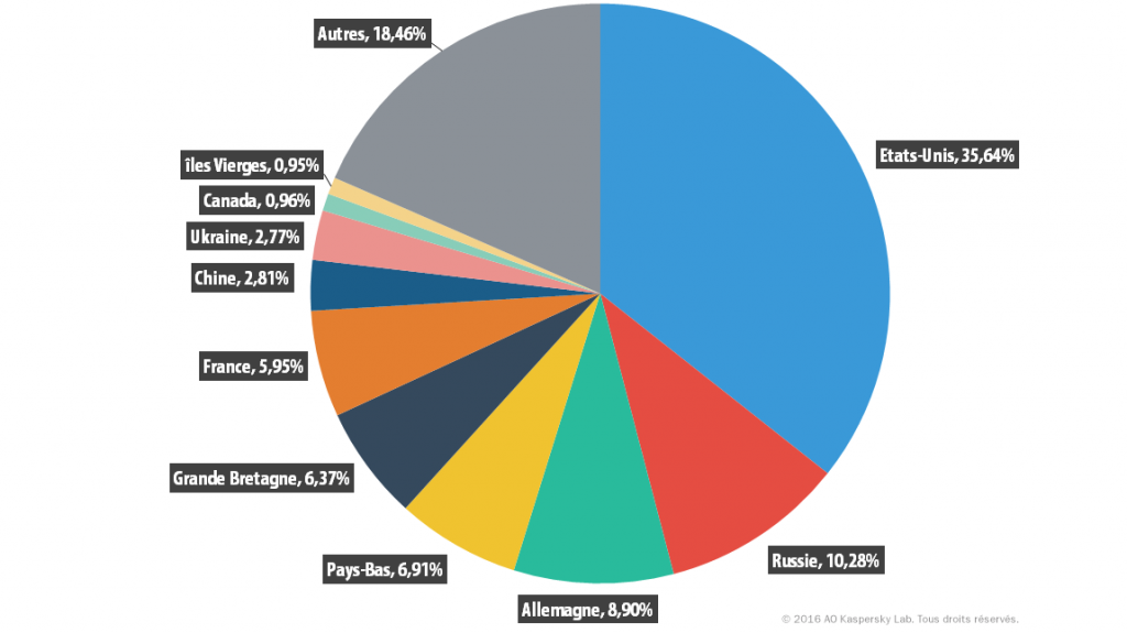 Évolution des menaces informatiques Statistiques du 2ème trimestre 2016