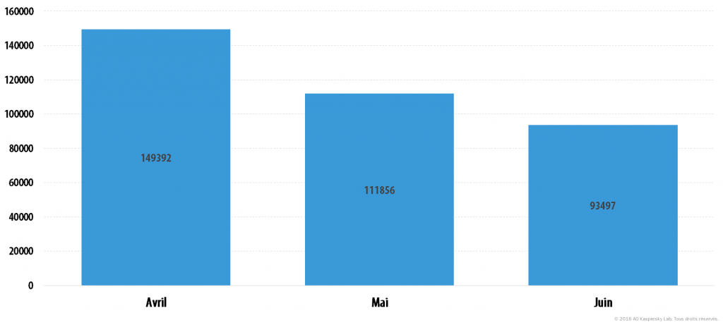 Évolution des menaces informatiques Statistiques du 2ème trimestre 2016
