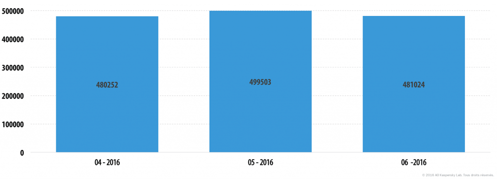 Évolution des menaces informatiques Statistiques du 2ème trimestre 2016