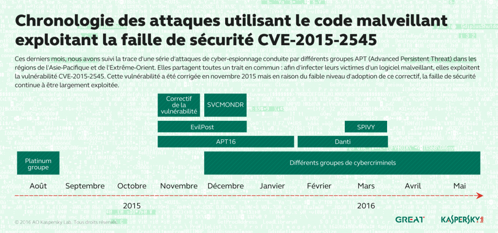 L'évolution des menaces informatiques au 2ème trimestre 2016. Survol de la situation