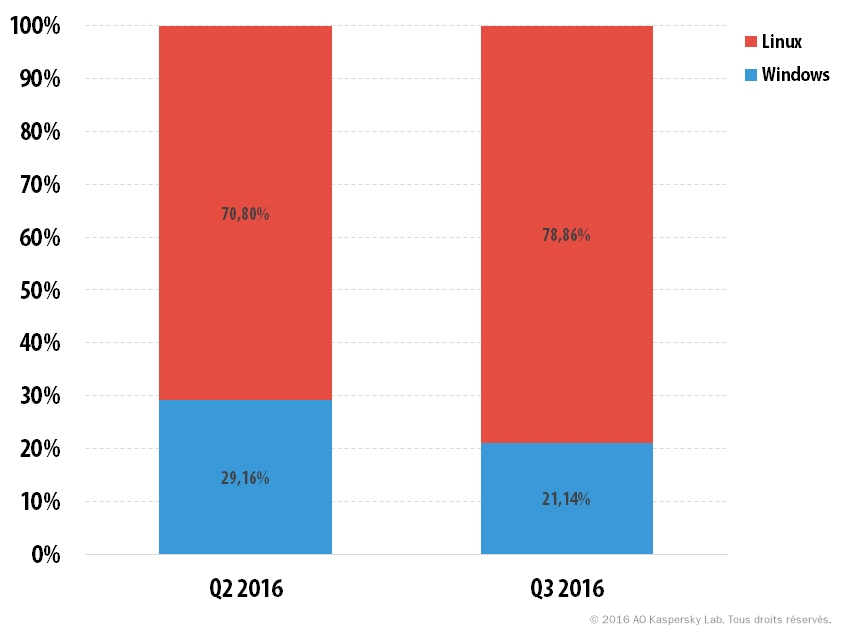 Attaques DDoS au 3e trimestre 2016