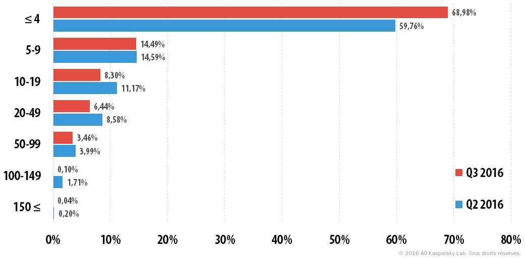 Attaques DDoS au 3e trimestre 2016