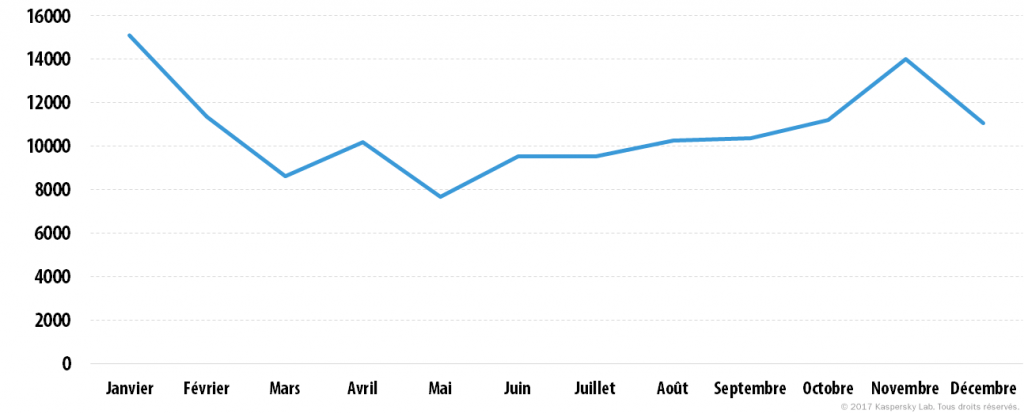 Etude des menaces mobiles en 2016