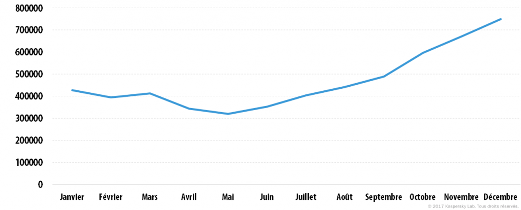 Etude des menaces mobiles en 2016