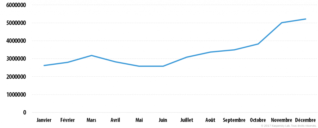Etude des menaces mobiles en 2016
