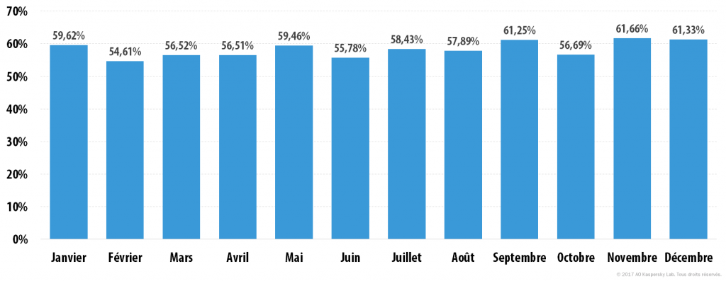 Spam en 2016