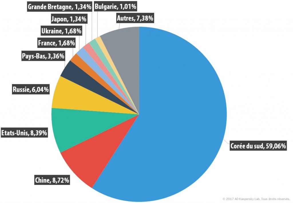 Attaques DDoS au 4e trimestre 2016