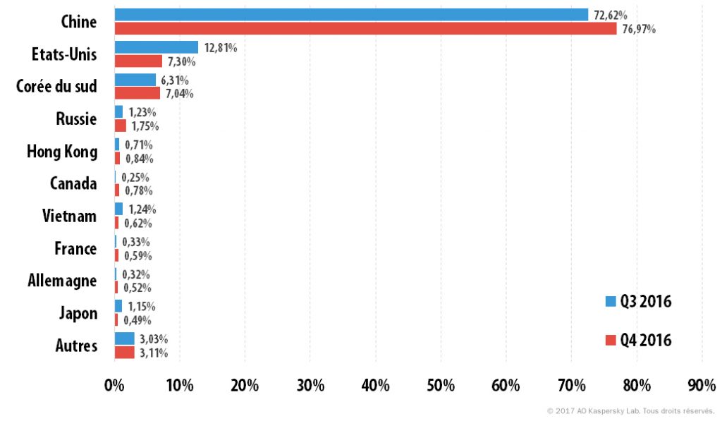 Attaques DDoS au 4e trimestre 2016