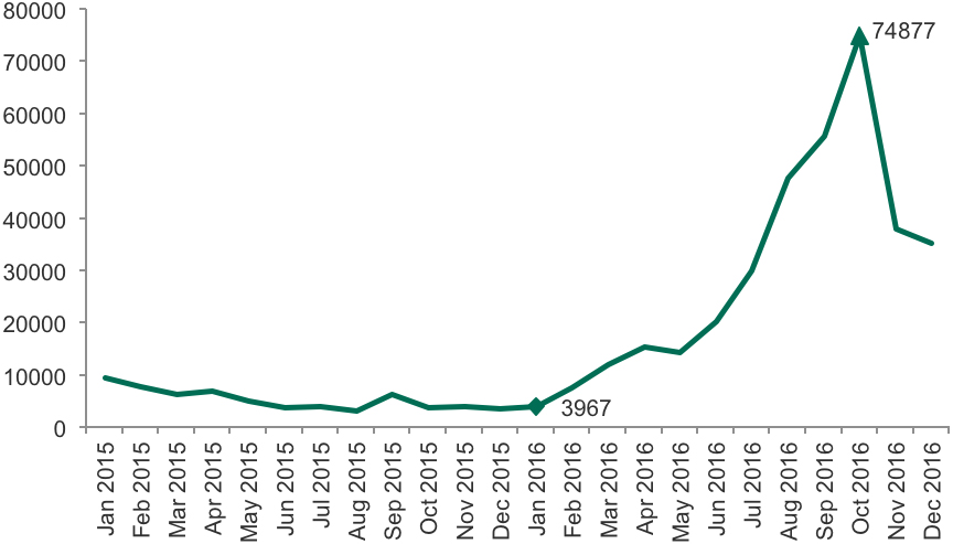 Etat des lieux des cybermenaces financières en 2016