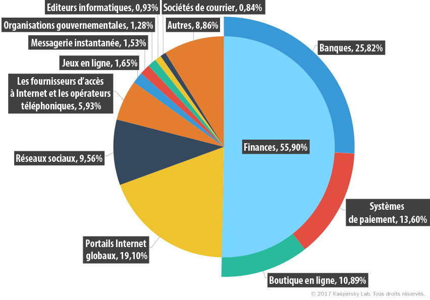 Courrier indésirable et phishing au premier trimestre 2017