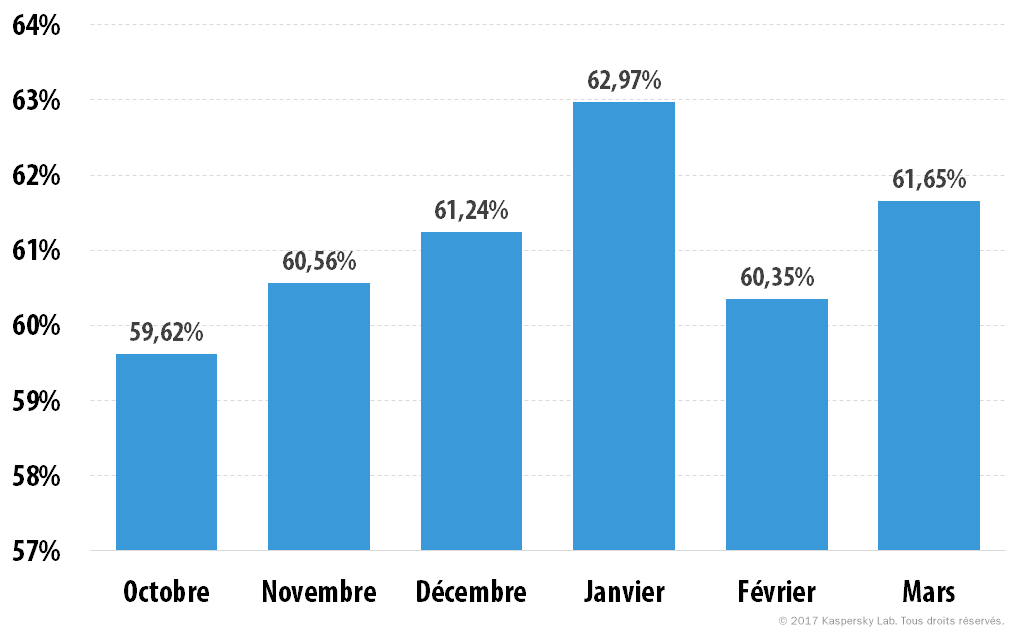 Courrier indésirable et phishing au premier trimestre 2017