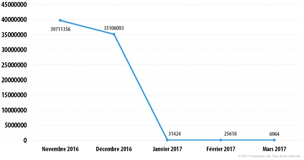 Courrier indésirable et phishing au premier trimestre 2017