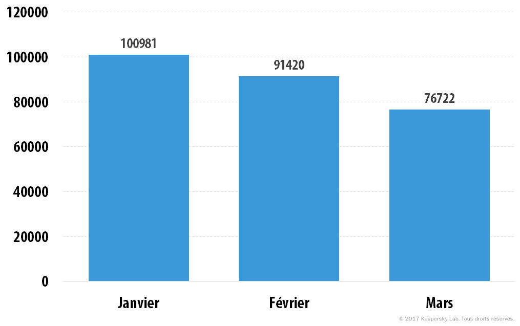Développement des menaces informatiques au premier trimestre 2017 Statistiques