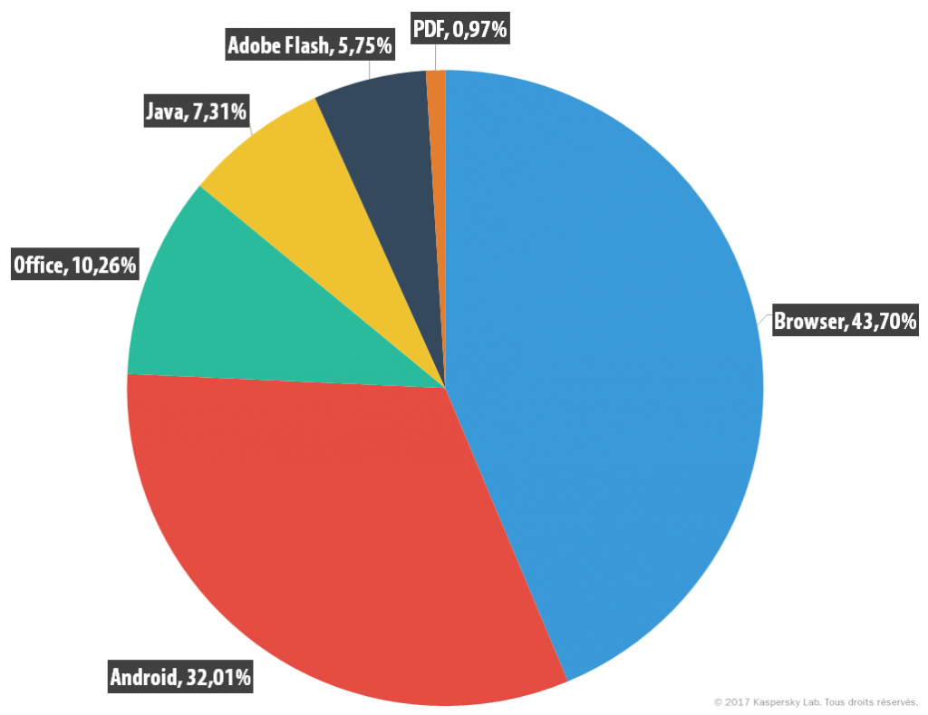 Développement des menaces informatiques au premier trimestre 2017 Statistiques