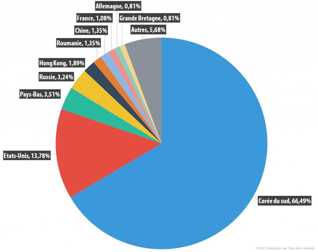 Attaques DDoS au premier trimestre 2016