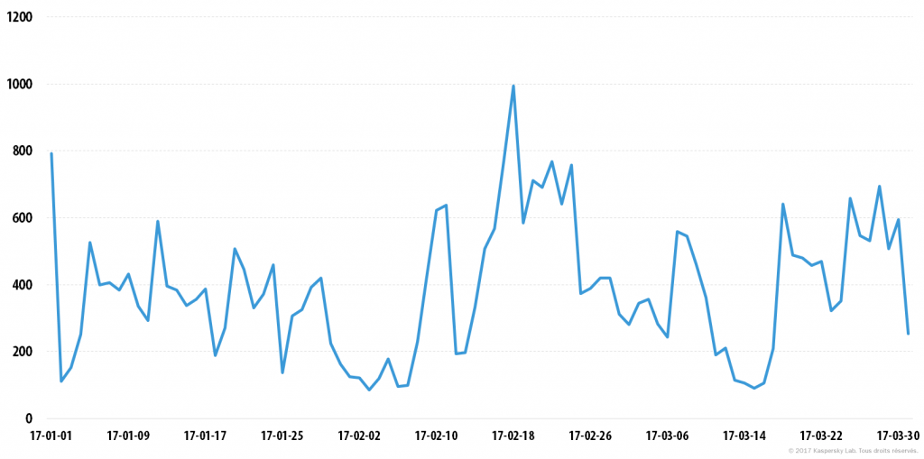 Attaques DDoS au premier trimestre 2016