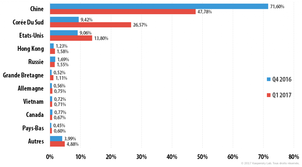 Attaques DDoS au premier trimestre 2016