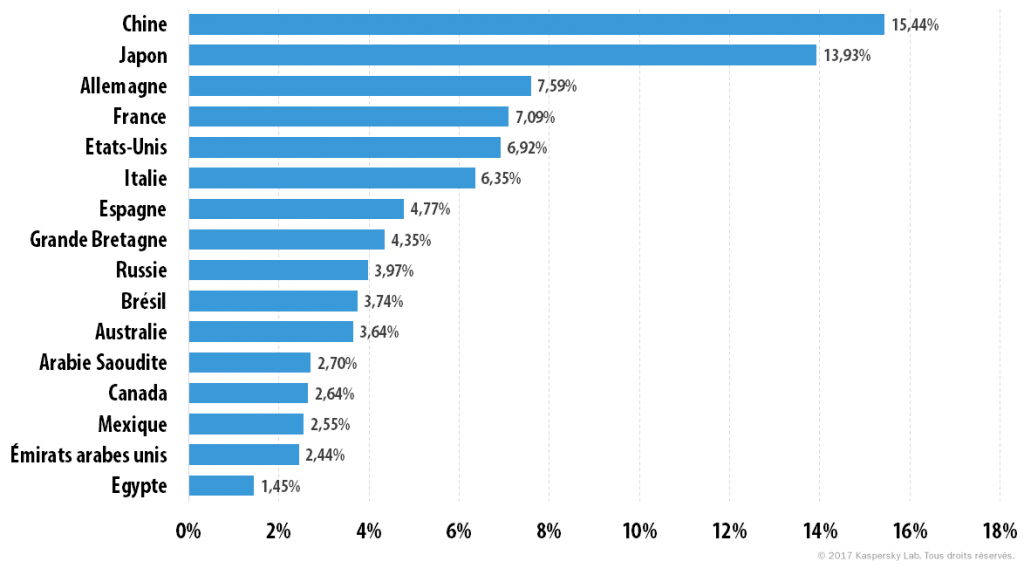 Que recherchent les enfants sur Internet ?