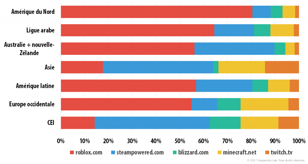 Que recherchent les enfants sur Internet ?