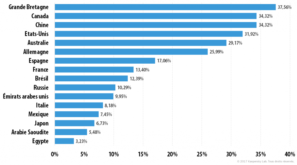 Que recherchent les enfants sur Internet ?