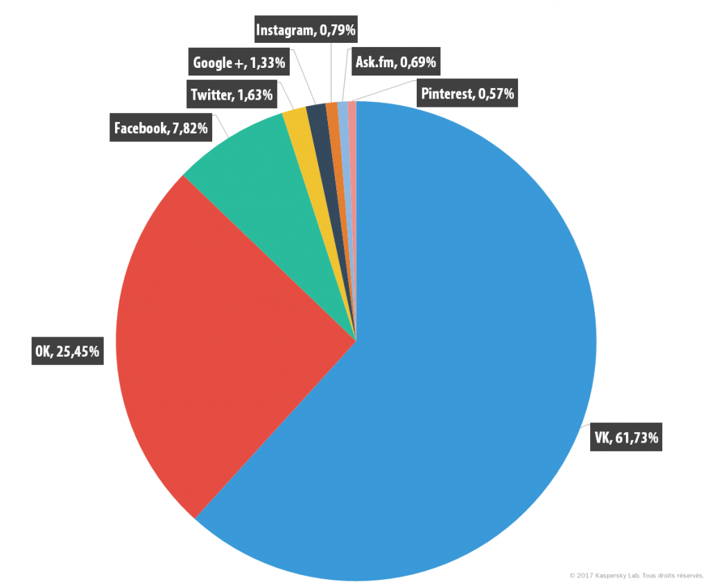 Que recherchent les enfants sur Internet ?