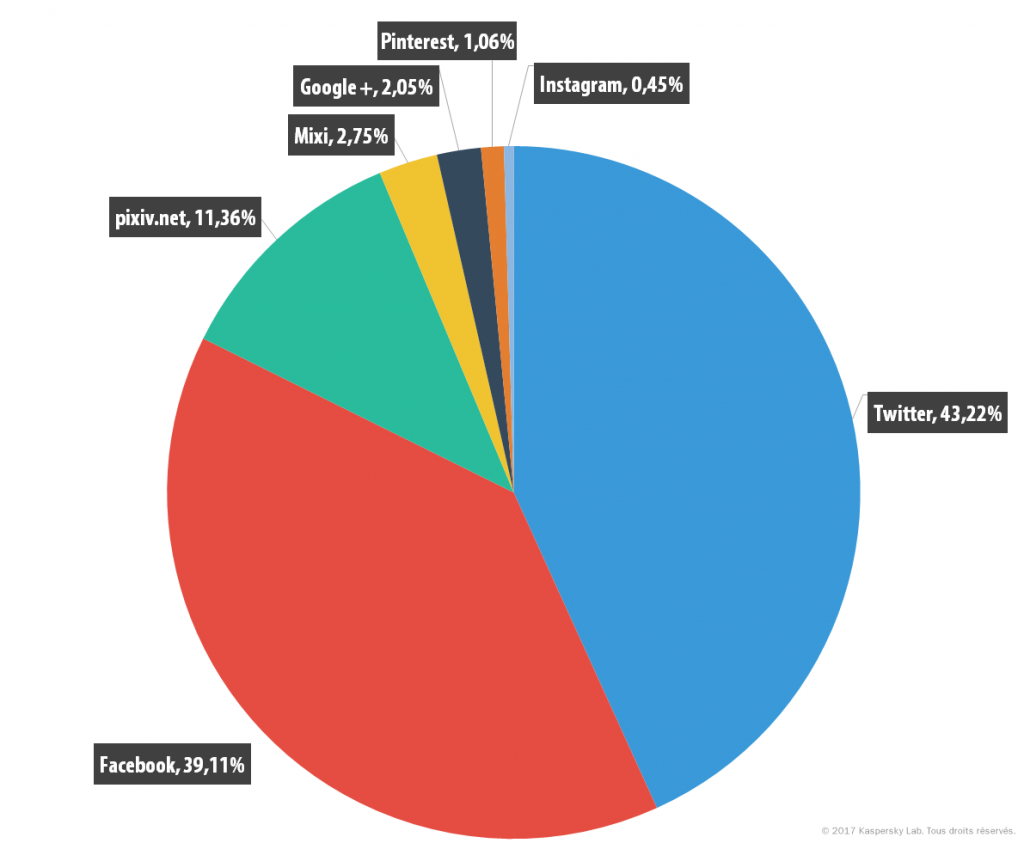 Que recherchent les enfants sur Internet ?