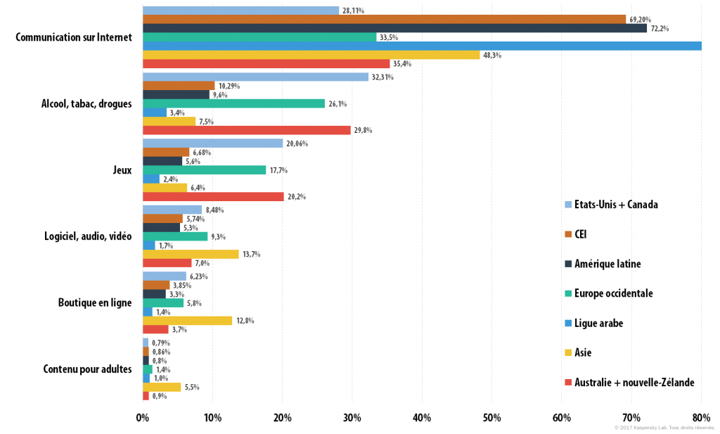 Que recherchent les enfants sur Internet ?