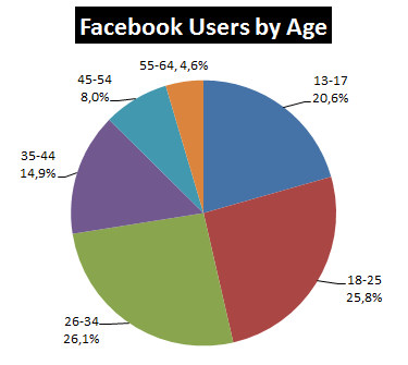 Facebook Users by Age