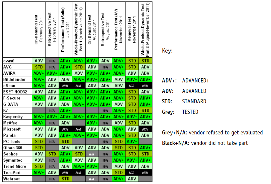 AV-Comparatives test results