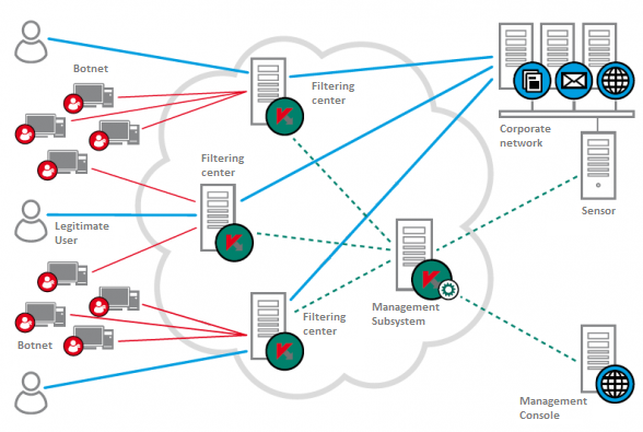 Kaspersky DDoS Prevention