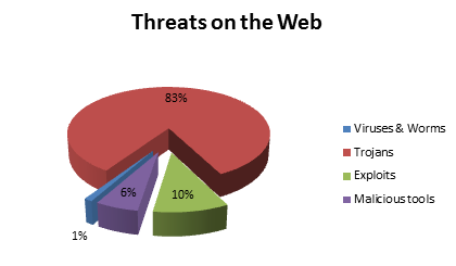 Chart On Internet Security