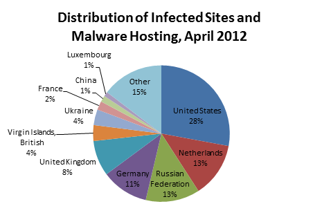 Infected Sites Distribution