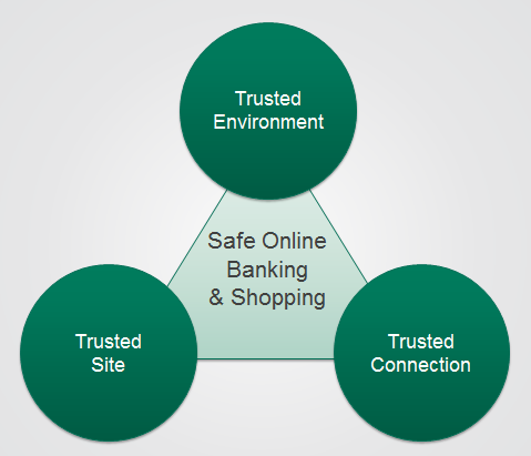 Safe Money Chart