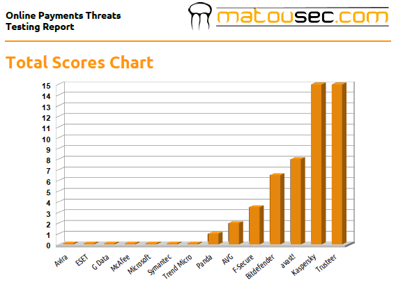 Matousec.com Score Chart