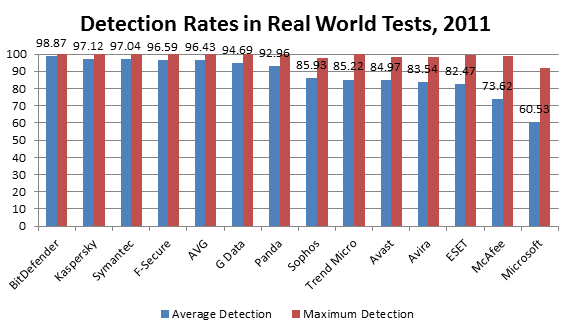 Detections Rates 2011