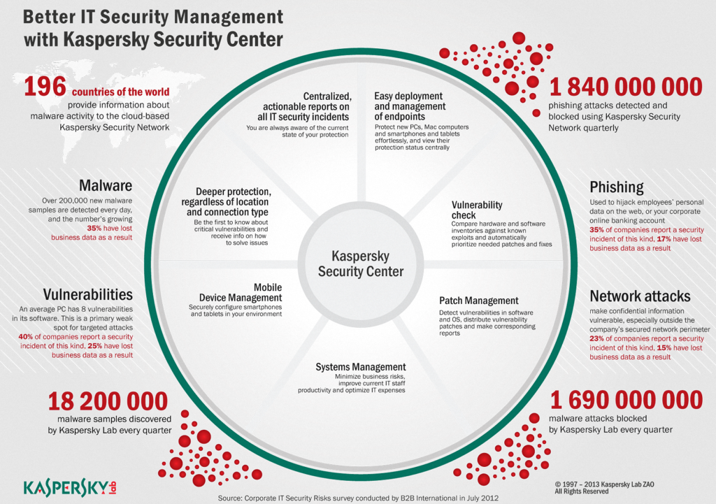 Kaspersky Security Center