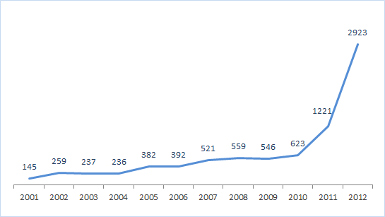 Patent Trolling - A Growth Industry and Method of Extortion