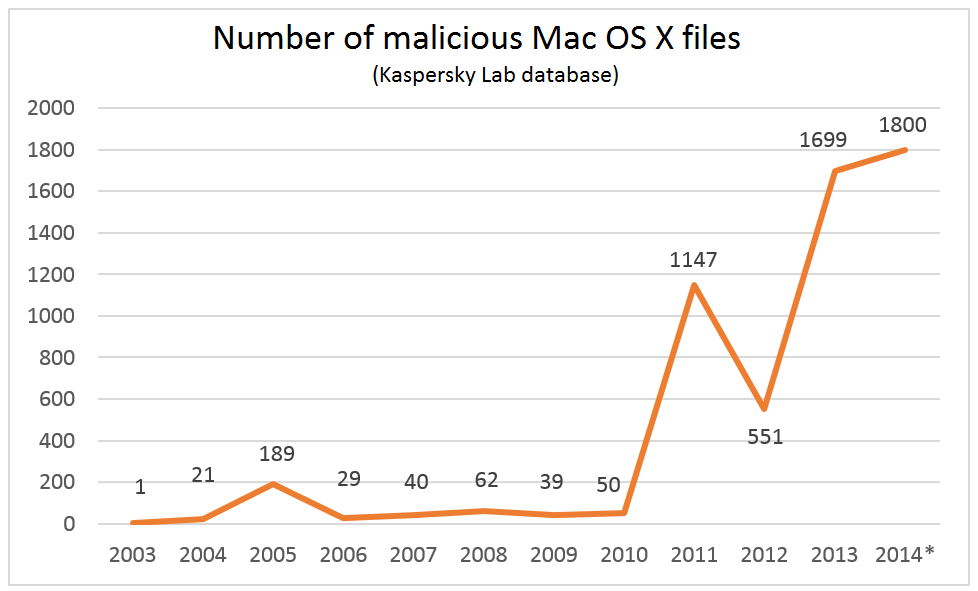 rapidclick mac malware