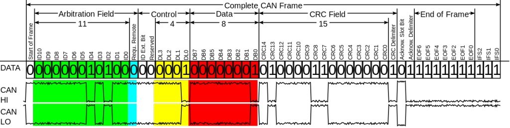 CAN stands for 'controller area network', a 'vehicle bus' which interconnects and regulates the exchange of data among different devices шт a smart car