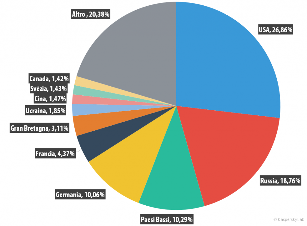 Evoluzione delle minacce informatiche nel terzo trimestre del 2015