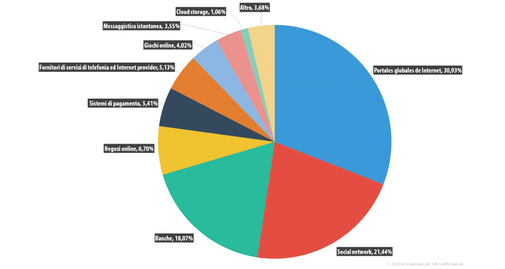 Spam e phishing nel terzo trimestre del 2015