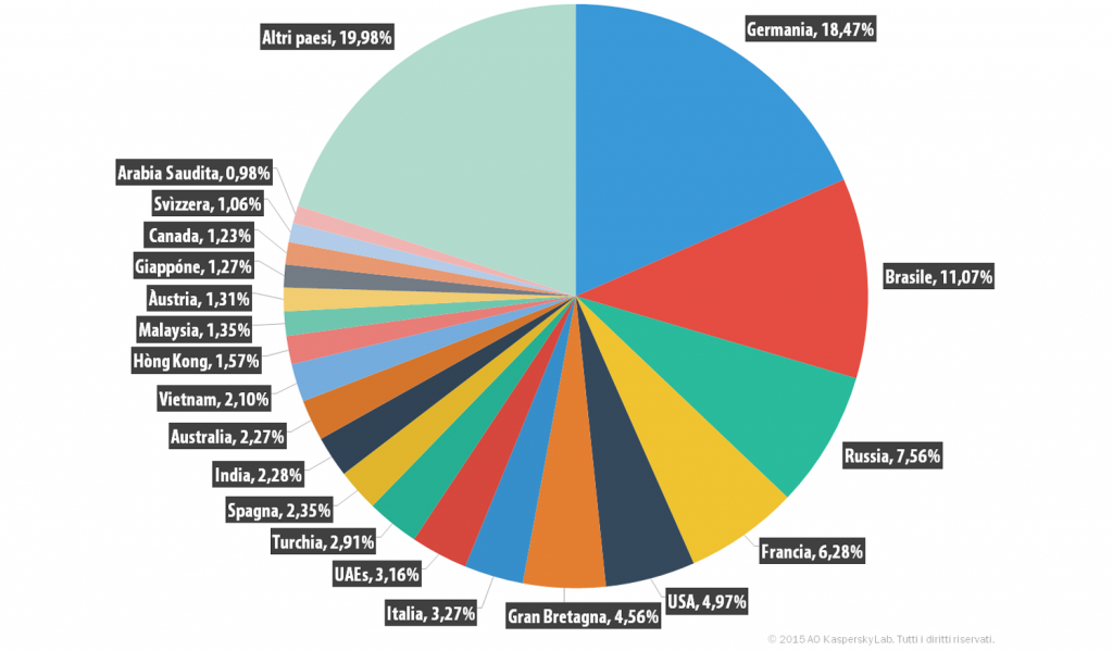 Spam e phishing nel terzo trimestre del 2015