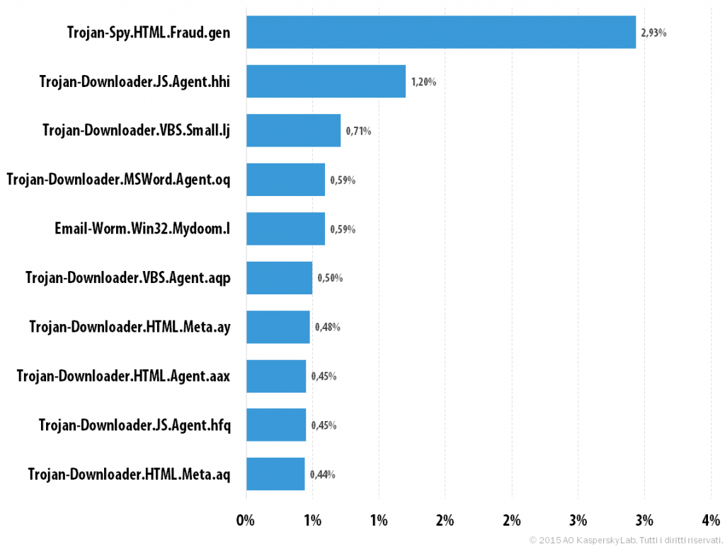 Spam e phishing nel terzo trimestre del 2015