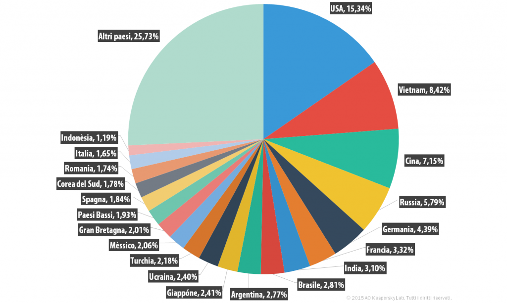 Spam e phishing nel terzo trimestre del 2015