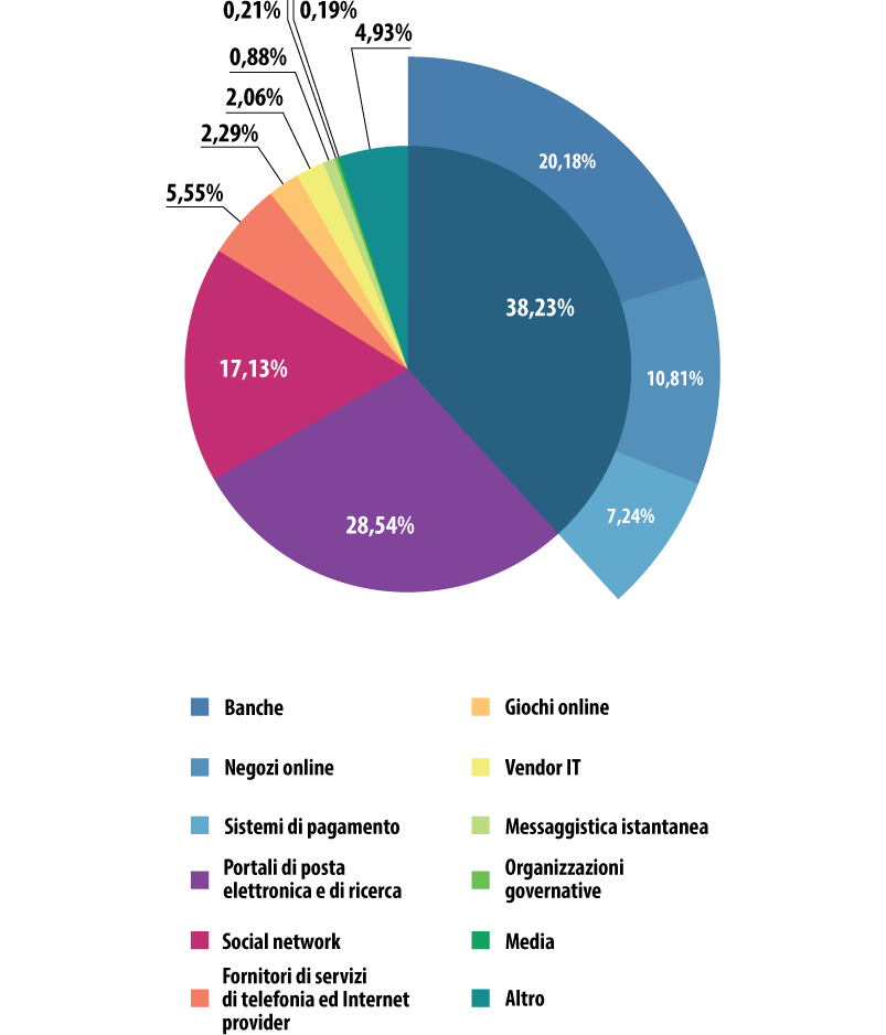 Spam e phishing nel terzo trimestre del 2014