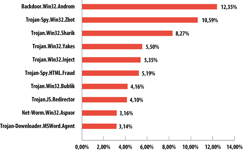 Spam e phishing nel terzo trimestre del 2014
