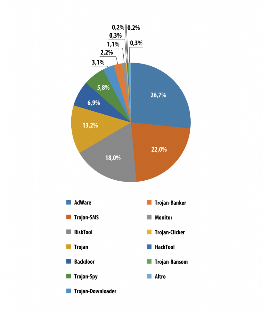 Evoluzione delle minacce informatiche nel secondo trimestre del 2014