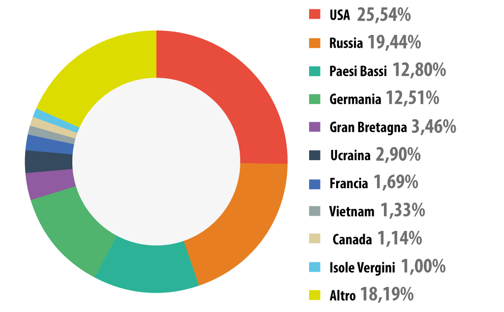 Kaspersky Security Bulletin 2013. Statistiche principali dell'anno 2013