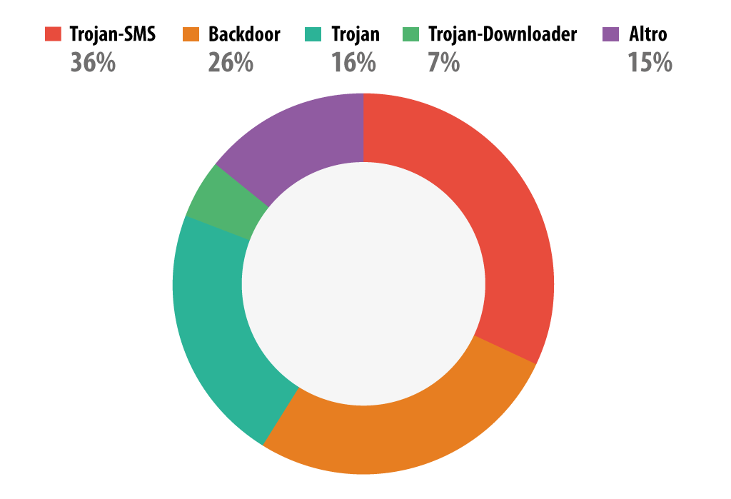 Kaspersky Security Bulletin 2013. Statistiche principali dell'anno 2013